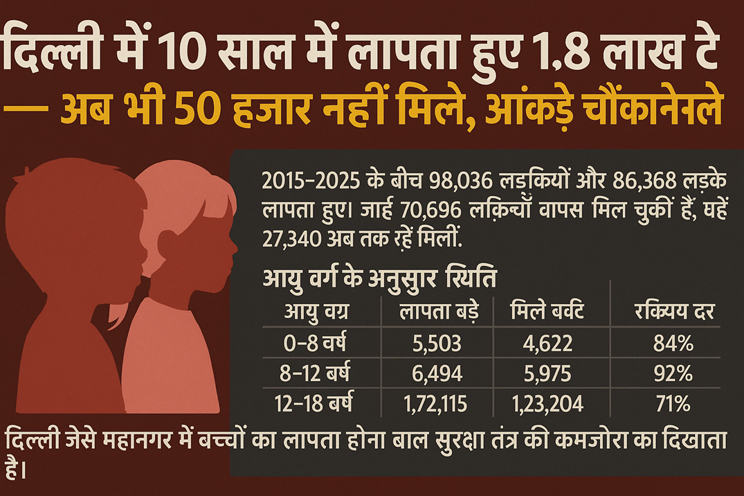 हर तीसरा बच्चा अब भी लापता